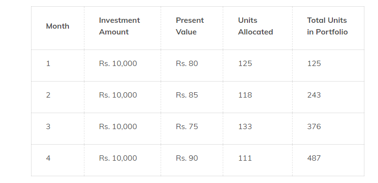 Systematic Investment Plan (SIP)