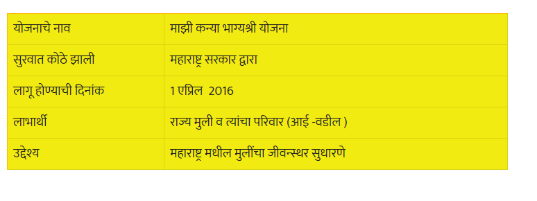 Maharashtra Majhi Kanya Bhagyashree Scheme