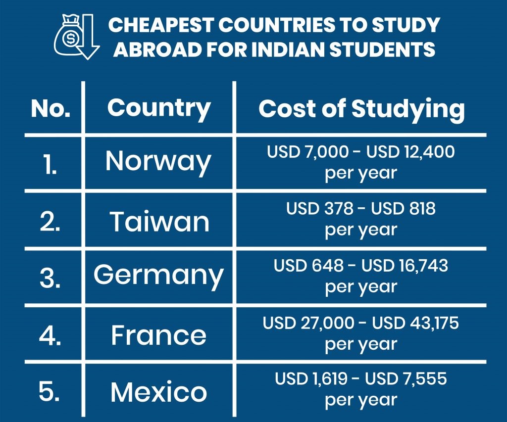 Which country has the cheapest engineering education