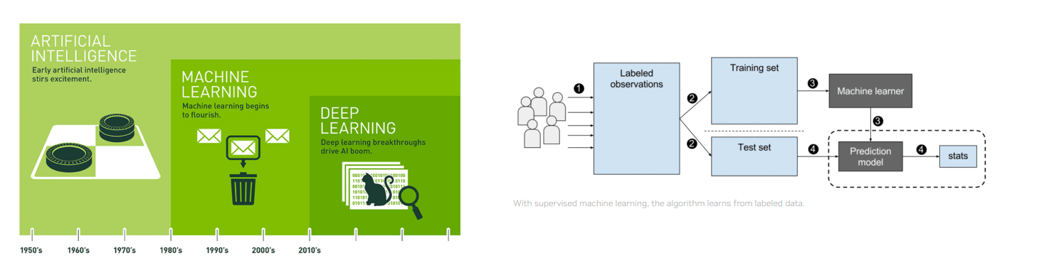 What is the difference between machine learning, deep learning and artificial intelligence?